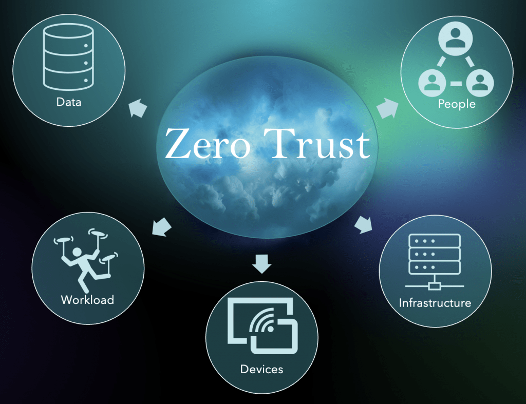 Zero Trust Security Initiative